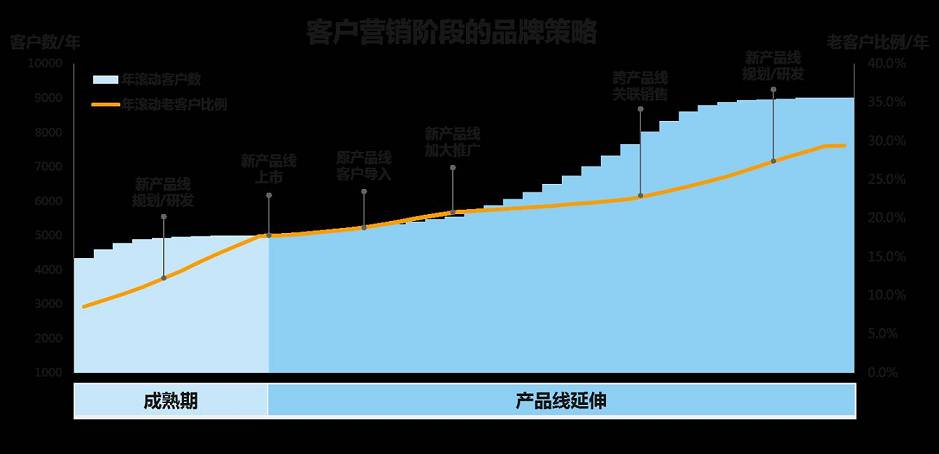 合理布局你的客戶發(fā)展策略-品牌CRM布局-@數(shù)云雪梨